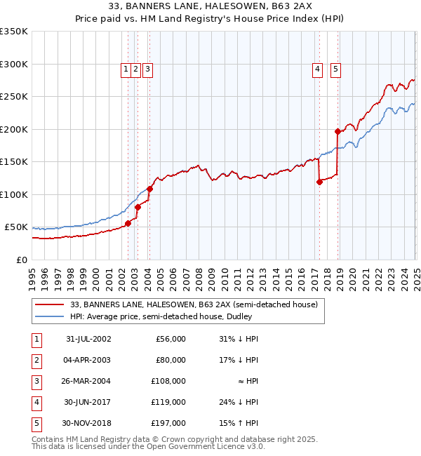 33, BANNERS LANE, HALESOWEN, B63 2AX: Price paid vs HM Land Registry's House Price Index