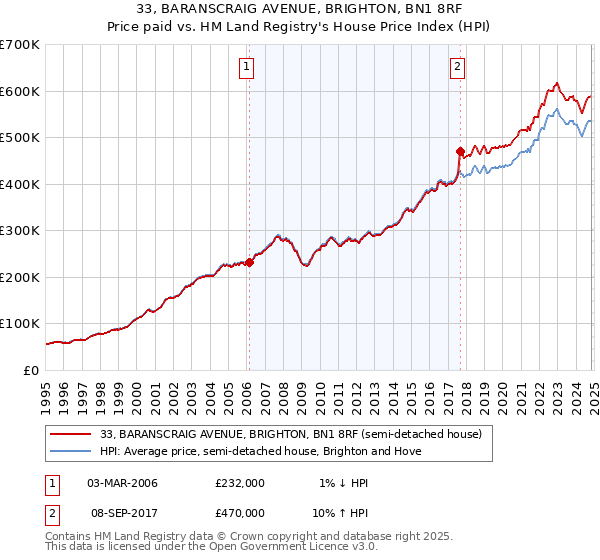 33, BARANSCRAIG AVENUE, BRIGHTON, BN1 8RF: Price paid vs HM Land Registry's House Price Index