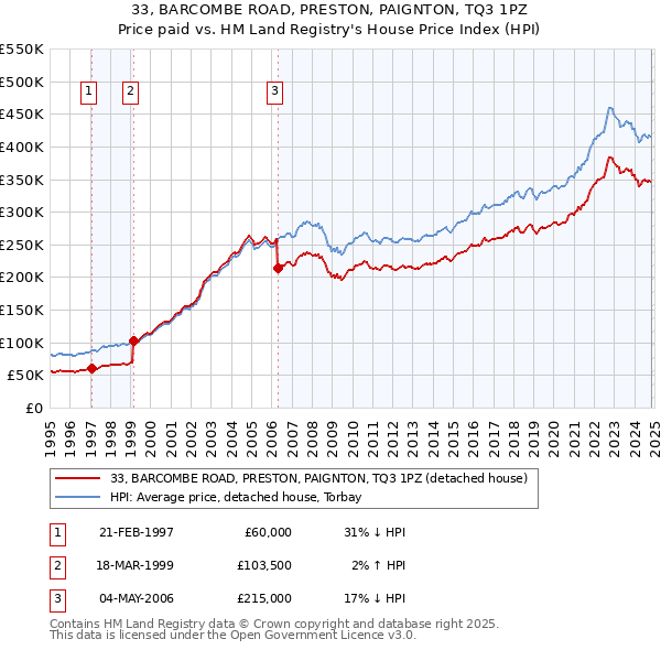 33, BARCOMBE ROAD, PRESTON, PAIGNTON, TQ3 1PZ: Price paid vs HM Land Registry's House Price Index