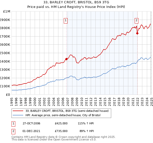 33, BARLEY CROFT, BRISTOL, BS9 3TG: Price paid vs HM Land Registry's House Price Index