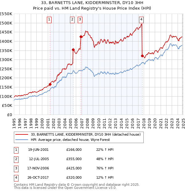 33, BARNETTS LANE, KIDDERMINSTER, DY10 3HH: Price paid vs HM Land Registry's House Price Index