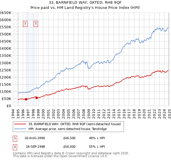 33, BARNFIELD WAY, OXTED, RH8 9QF: Price paid vs HM Land Registry's House Price Index