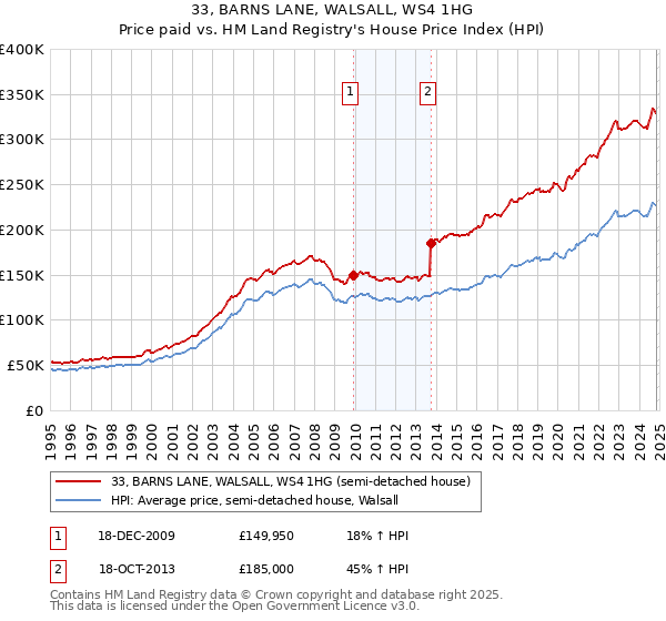 33, BARNS LANE, WALSALL, WS4 1HG: Price paid vs HM Land Registry's House Price Index