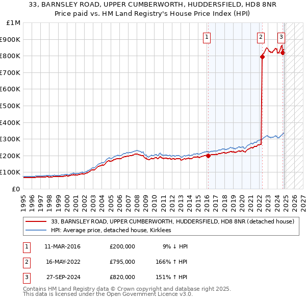 33, BARNSLEY ROAD, UPPER CUMBERWORTH, HUDDERSFIELD, HD8 8NR: Price paid vs HM Land Registry's House Price Index