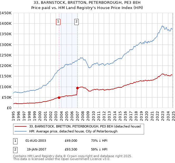 33, BARNSTOCK, BRETTON, PETERBOROUGH, PE3 8EH: Price paid vs HM Land Registry's House Price Index