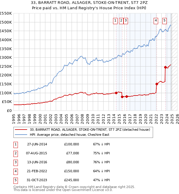 33, BARRATT ROAD, ALSAGER, STOKE-ON-TRENT, ST7 2PZ: Price paid vs HM Land Registry's House Price Index