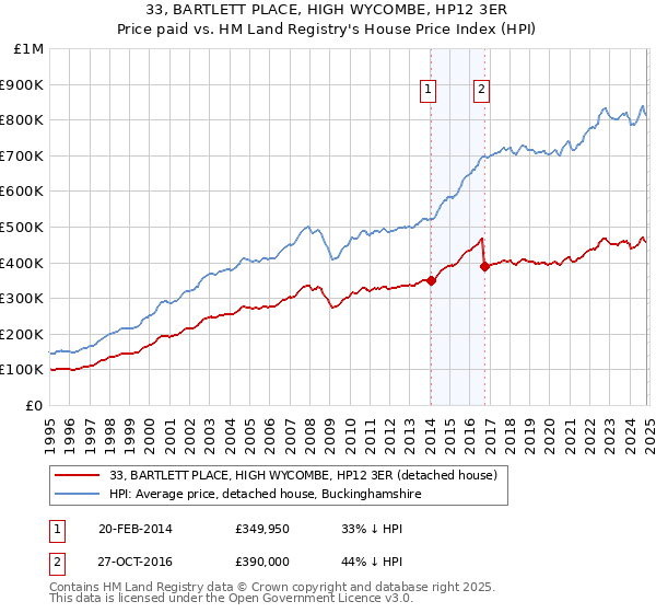 33, BARTLETT PLACE, HIGH WYCOMBE, HP12 3ER: Price paid vs HM Land Registry's House Price Index