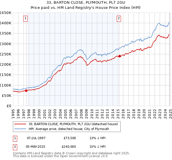 33, BARTON CLOSE, PLYMOUTH, PL7 2GU: Price paid vs HM Land Registry's House Price Index