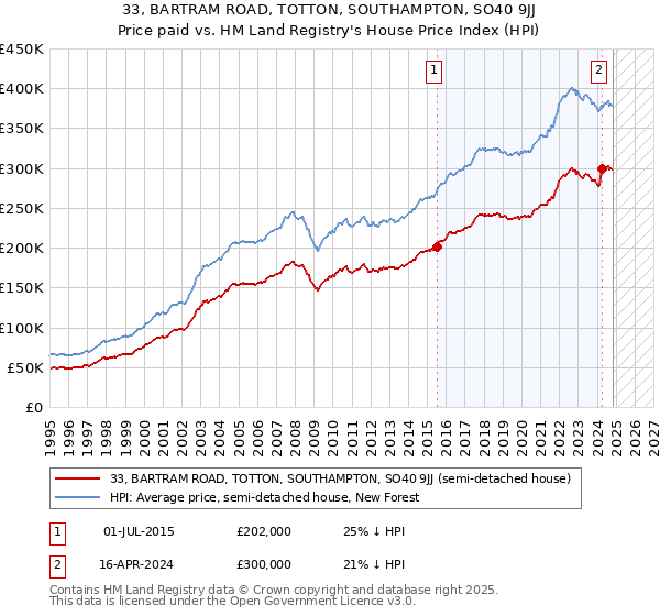 33, BARTRAM ROAD, TOTTON, SOUTHAMPTON, SO40 9JJ: Price paid vs HM Land Registry's House Price Index