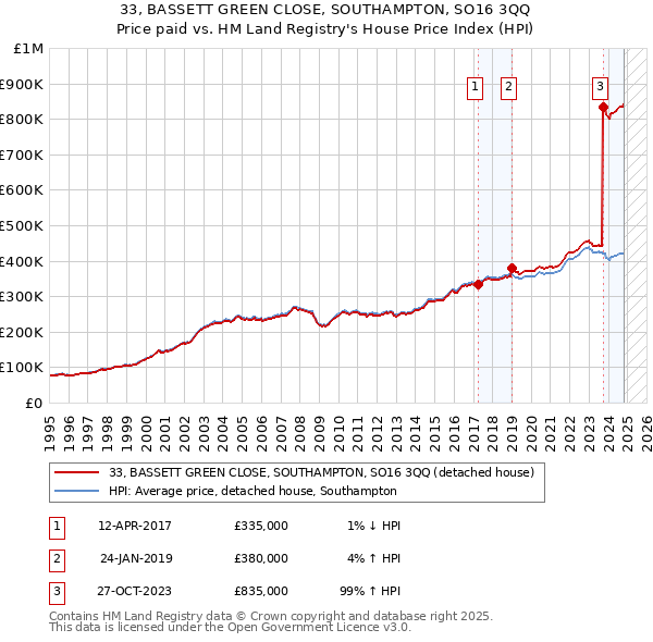 33, BASSETT GREEN CLOSE, SOUTHAMPTON, SO16 3QQ: Price paid vs HM Land Registry's House Price Index