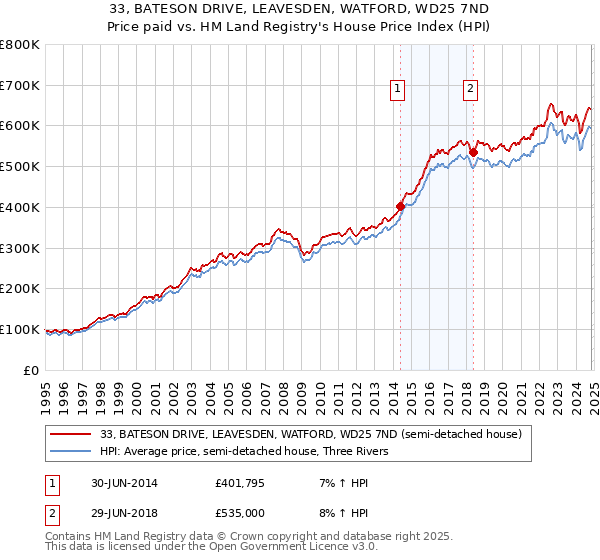 33, BATESON DRIVE, LEAVESDEN, WATFORD, WD25 7ND: Price paid vs HM Land Registry's House Price Index