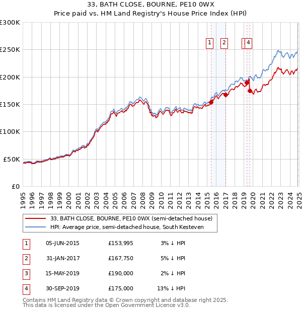 33, BATH CLOSE, BOURNE, PE10 0WX: Price paid vs HM Land Registry's House Price Index