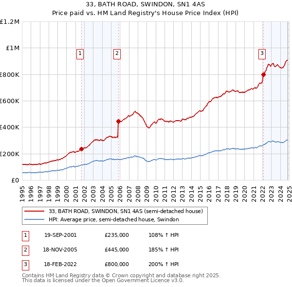 33, BATH ROAD, SWINDON, SN1 4AS: Price paid vs HM Land Registry's House Price Index