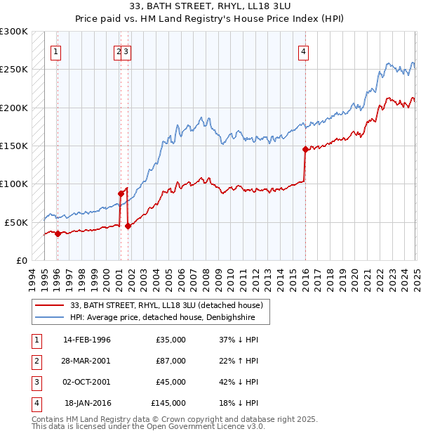 33, BATH STREET, RHYL, LL18 3LU: Price paid vs HM Land Registry's House Price Index