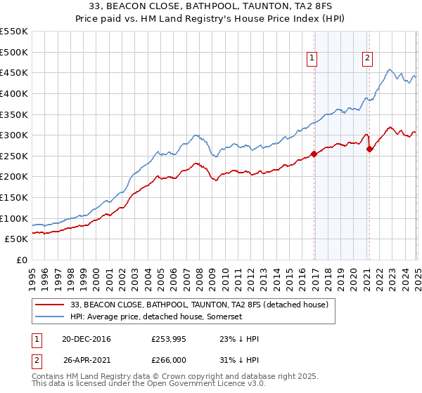 33, BEACON CLOSE, BATHPOOL, TAUNTON, TA2 8FS: Price paid vs HM Land Registry's House Price Index