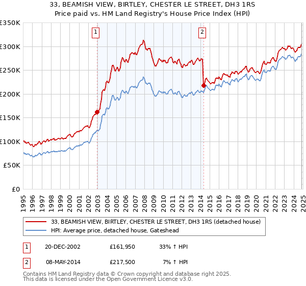 33, BEAMISH VIEW, BIRTLEY, CHESTER LE STREET, DH3 1RS: Price paid vs HM Land Registry's House Price Index