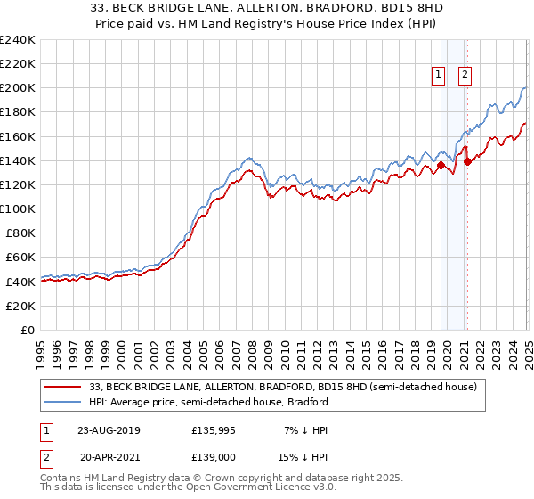 33, BECK BRIDGE LANE, ALLERTON, BRADFORD, BD15 8HD: Price paid vs HM Land Registry's House Price Index