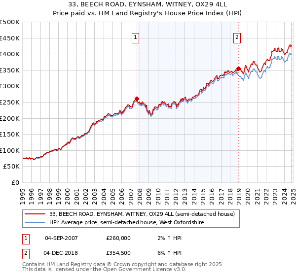 33, BEECH ROAD, EYNSHAM, WITNEY, OX29 4LL: Price paid vs HM Land Registry's House Price Index