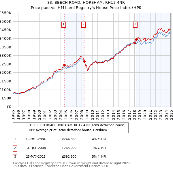 33, BEECH ROAD, HORSHAM, RH12 4NR: Price paid vs HM Land Registry's House Price Index