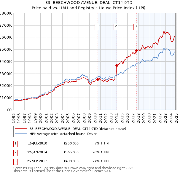 33, BEECHWOOD AVENUE, DEAL, CT14 9TD: Price paid vs HM Land Registry's House Price Index