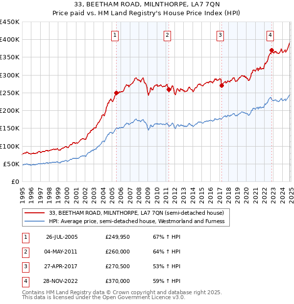 33, BEETHAM ROAD, MILNTHORPE, LA7 7QN: Price paid vs HM Land Registry's House Price Index