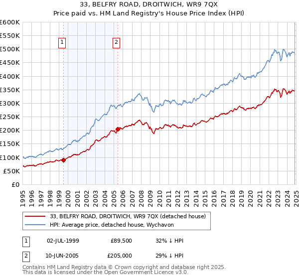 33, BELFRY ROAD, DROITWICH, WR9 7QX: Price paid vs HM Land Registry's House Price Index