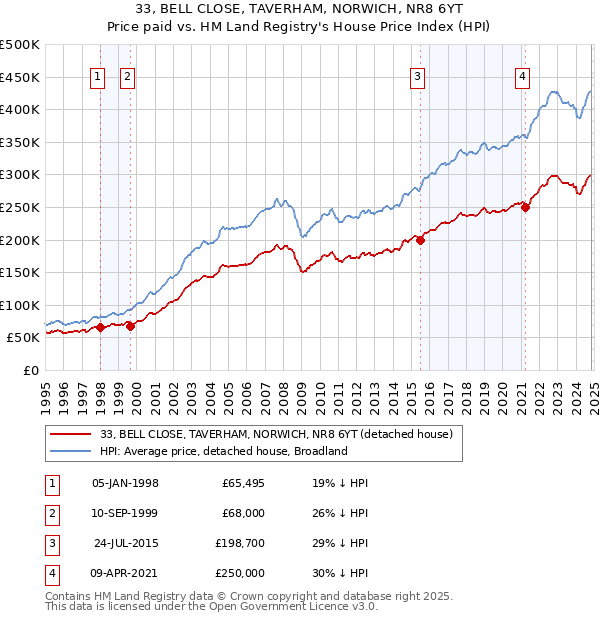 33, BELL CLOSE, TAVERHAM, NORWICH, NR8 6YT: Price paid vs HM Land Registry's House Price Index