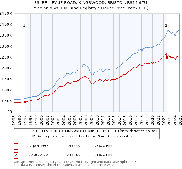 33, BELLEVUE ROAD, KINGSWOOD, BRISTOL, BS15 9TU: Price paid vs HM Land Registry's House Price Index