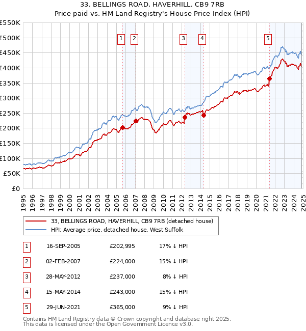 33, BELLINGS ROAD, HAVERHILL, CB9 7RB: Price paid vs HM Land Registry's House Price Index