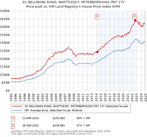 33, BELLMANS ROAD, WHITTLESEY, PETERBOROUGH, PE7 1TY: Price paid vs HM Land Registry's House Price Index