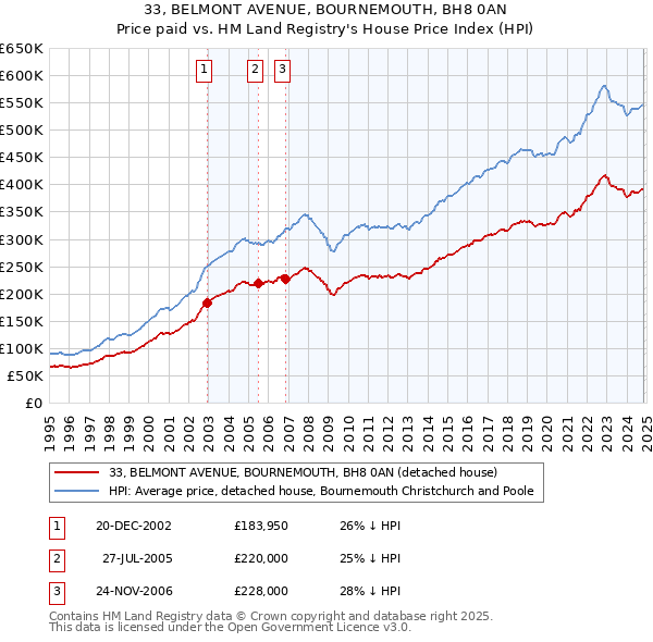 33, BELMONT AVENUE, BOURNEMOUTH, BH8 0AN: Price paid vs HM Land Registry's House Price Index