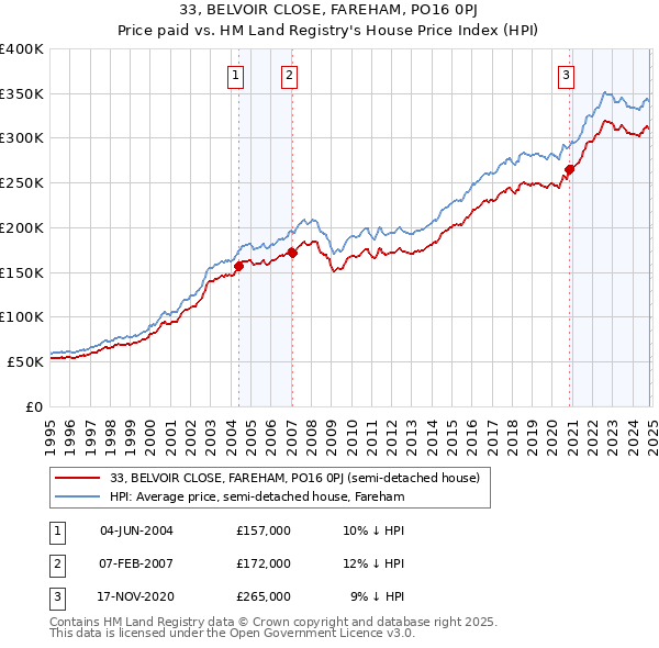 33, BELVOIR CLOSE, FAREHAM, PO16 0PJ: Price paid vs HM Land Registry's House Price Index