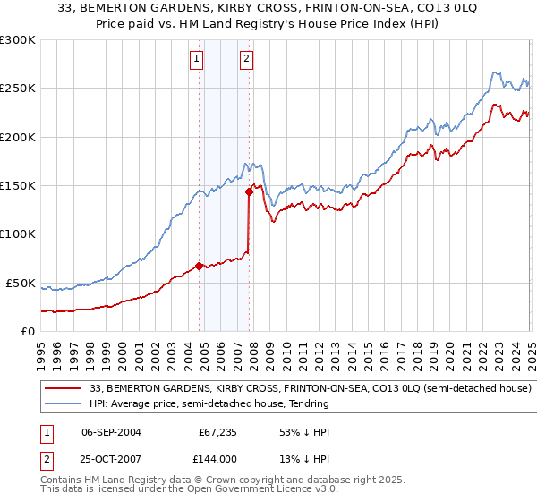 33, BEMERTON GARDENS, KIRBY CROSS, FRINTON-ON-SEA, CO13 0LQ: Price paid vs HM Land Registry's House Price Index