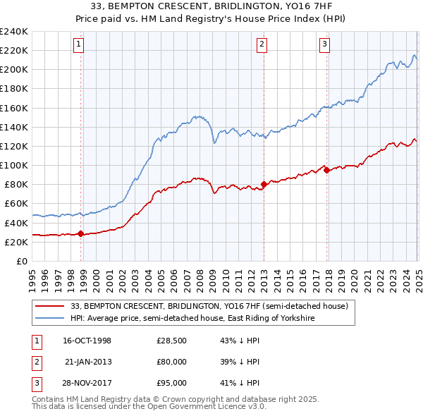 33, BEMPTON CRESCENT, BRIDLINGTON, YO16 7HF: Price paid vs HM Land Registry's House Price Index