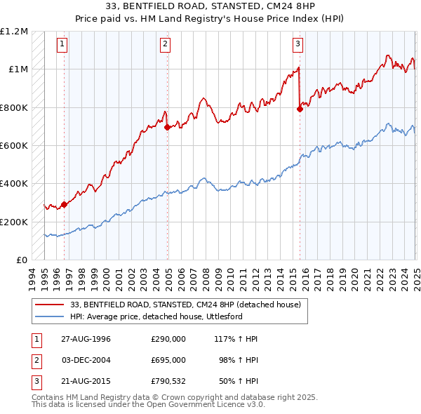 33, BENTFIELD ROAD, STANSTED, CM24 8HP: Price paid vs HM Land Registry's House Price Index