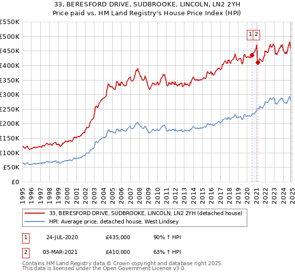 33, BERESFORD DRIVE, SUDBROOKE, LINCOLN, LN2 2YH: Price paid vs HM Land Registry's House Price Index