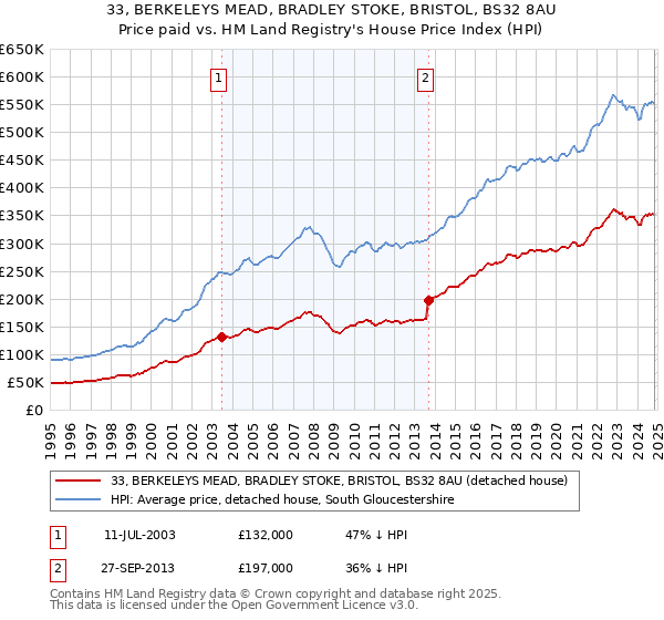 33, BERKELEYS MEAD, BRADLEY STOKE, BRISTOL, BS32 8AU: Price paid vs HM Land Registry's House Price Index