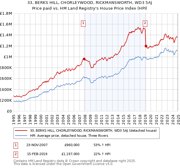 33, BERKS HILL, CHORLEYWOOD, RICKMANSWORTH, WD3 5AJ: Price paid vs HM Land Registry's House Price Index