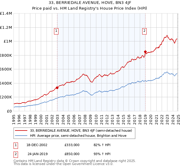 33, BERRIEDALE AVENUE, HOVE, BN3 4JF: Price paid vs HM Land Registry's House Price Index