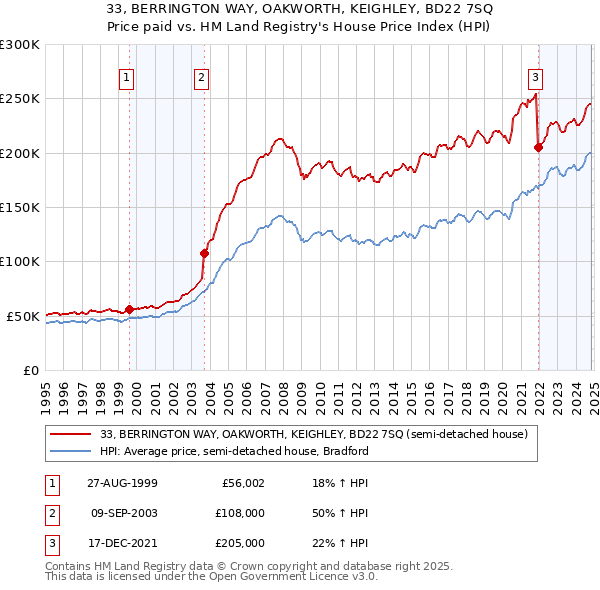 33, BERRINGTON WAY, OAKWORTH, KEIGHLEY, BD22 7SQ: Price paid vs HM Land Registry's House Price Index