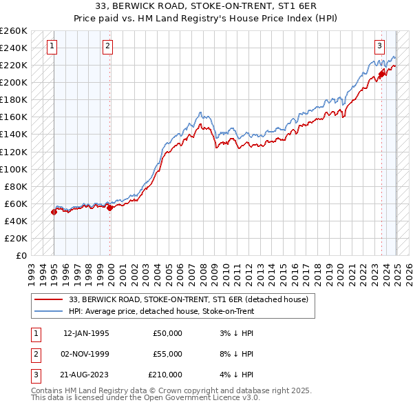 33, BERWICK ROAD, STOKE-ON-TRENT, ST1 6ER: Price paid vs HM Land Registry's House Price Index