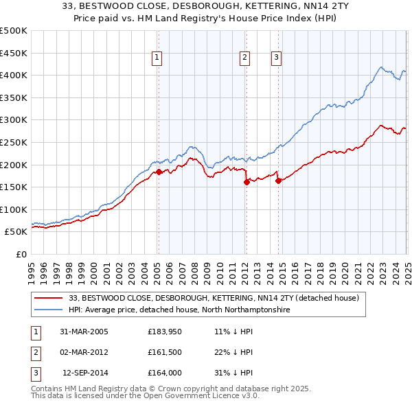 33, BESTWOOD CLOSE, DESBOROUGH, KETTERING, NN14 2TY: Price paid vs HM Land Registry's House Price Index