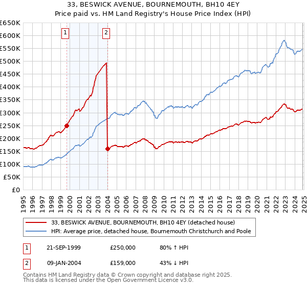 33, BESWICK AVENUE, BOURNEMOUTH, BH10 4EY: Price paid vs HM Land Registry's House Price Index