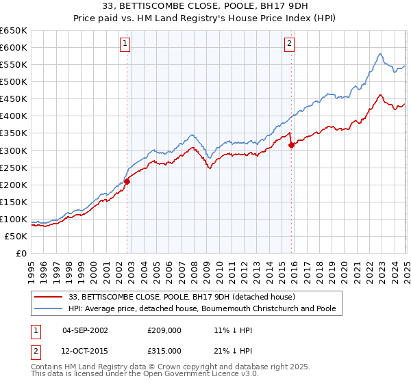 33, BETTISCOMBE CLOSE, POOLE, BH17 9DH: Price paid vs HM Land Registry's House Price Index