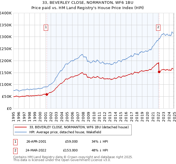 33, BEVERLEY CLOSE, NORMANTON, WF6 1BU: Price paid vs HM Land Registry's House Price Index