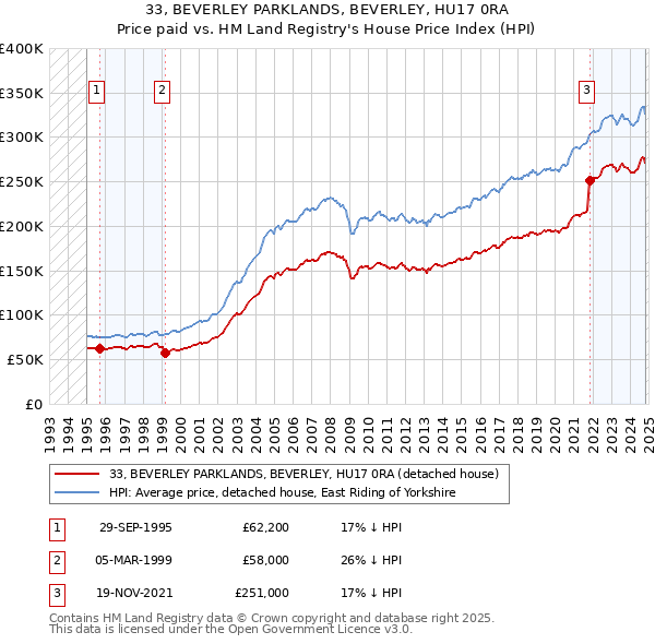 33, BEVERLEY PARKLANDS, BEVERLEY, HU17 0RA: Price paid vs HM Land Registry's House Price Index