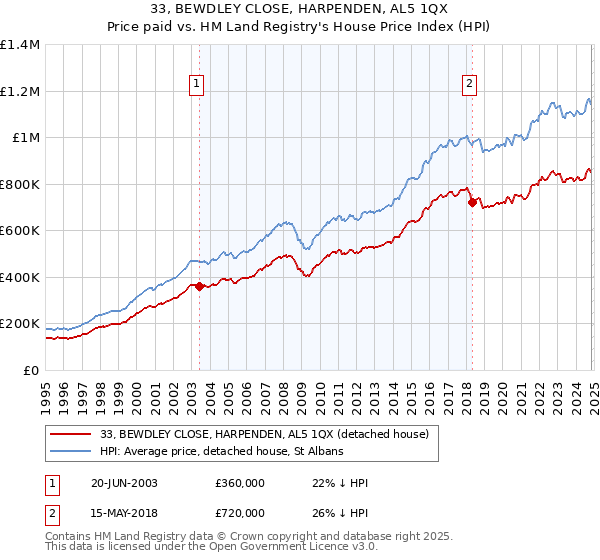 33, BEWDLEY CLOSE, HARPENDEN, AL5 1QX: Price paid vs HM Land Registry's House Price Index