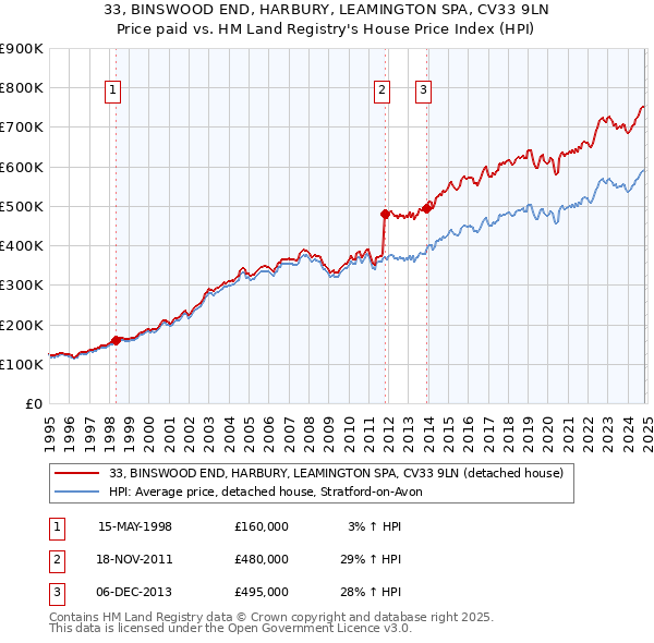 33, BINSWOOD END, HARBURY, LEAMINGTON SPA, CV33 9LN: Price paid vs HM Land Registry's House Price Index