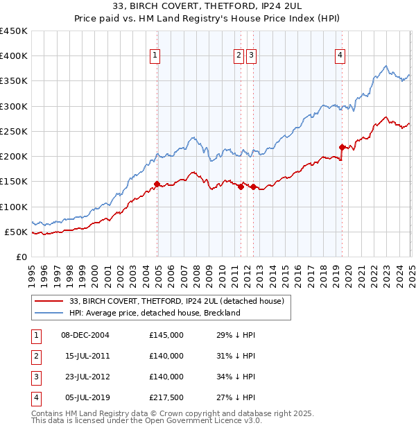 33, BIRCH COVERT, THETFORD, IP24 2UL: Price paid vs HM Land Registry's House Price Index