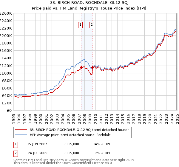 33, BIRCH ROAD, ROCHDALE, OL12 9QJ: Price paid vs HM Land Registry's House Price Index